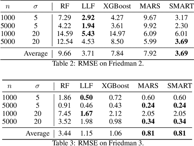 Figure 4 for SMART: A Flexible Approach to Regression using Spline-Based Multivariate Adaptive Regression Trees