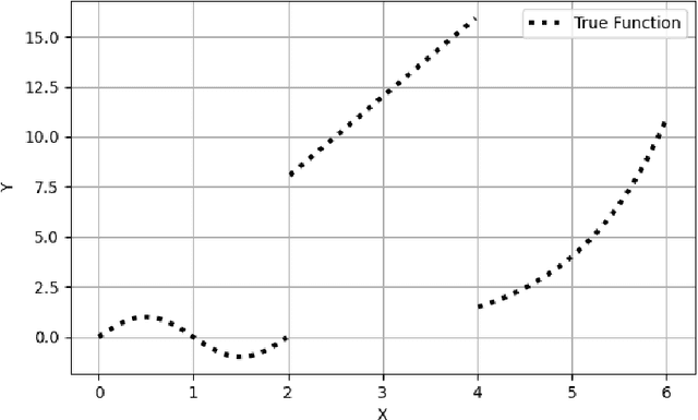 Figure 1 for SMART: A Flexible Approach to Regression using Spline-Based Multivariate Adaptive Regression Trees