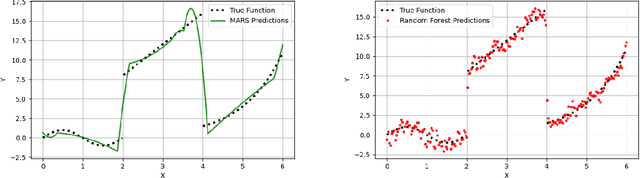 Figure 3 for SMART: A Flexible Approach to Regression using Spline-Based Multivariate Adaptive Regression Trees