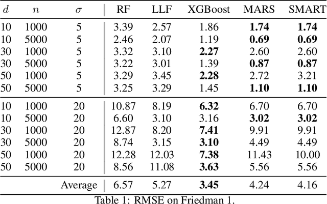 Figure 2 for SMART: A Flexible Approach to Regression using Spline-Based Multivariate Adaptive Regression Trees