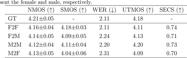 Figure 4 for Takin-VC: Zero-shot Voice Conversion via Jointly Hybrid Content and Memory-Augmented Context-Aware Timbre Modeling