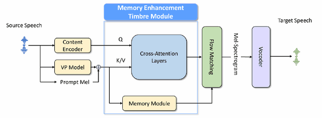 Figure 1 for Takin-VC: Zero-shot Voice Conversion via Jointly Hybrid Content and Memory-Augmented Context-Aware Timbre Modeling