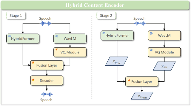 Figure 3 for Takin-VC: Zero-shot Voice Conversion via Jointly Hybrid Content and Memory-Augmented Context-Aware Timbre Modeling