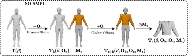 Figure 2 for Disentangled Clothed Avatar Generation from Text Descriptions