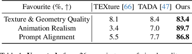 Figure 1 for Disentangled Clothed Avatar Generation from Text Descriptions