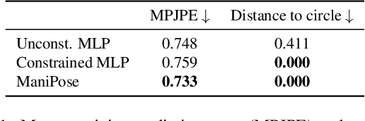 Figure 2 for ManiPose: Manifold-Constrained Multi-Hypothesis 3D Human Pose Estimation