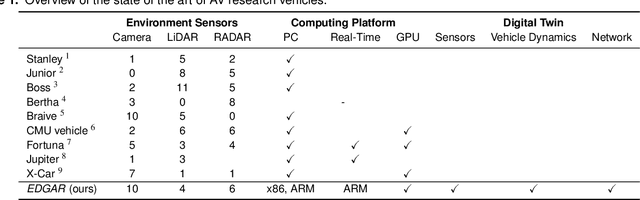 Figure 2 for EDGAR: An Autonomous Driving Research Platform -- From Feature Development to Real-World Application