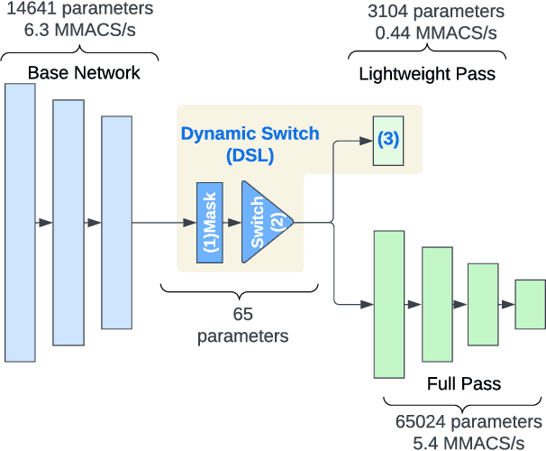 Figure 3 for Dynamic Switch Layers For Unsupervised Learning