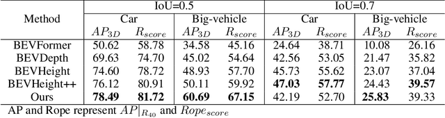 Figure 2 for HeightFormer: A Semantic Alignment Monocular 3D Object Detection Method from Roadside Perspective