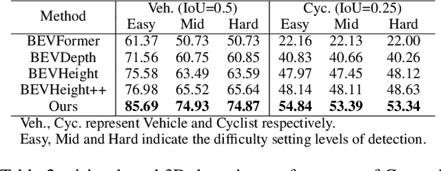 Figure 4 for HeightFormer: A Semantic Alignment Monocular 3D Object Detection Method from Roadside Perspective