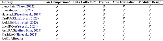 Figure 1 for RAGLAB: A Modular and Research-Oriented Unified Framework for Retrieval-Augmented Generation