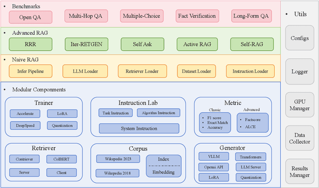 Figure 2 for RAGLAB: A Modular and Research-Oriented Unified Framework for Retrieval-Augmented Generation