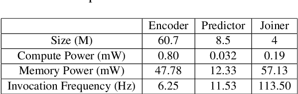 Figure 2 for Not All Weights Are Created Equal: Enhancing Energy Efficiency in On-Device Streaming Speech Recognition