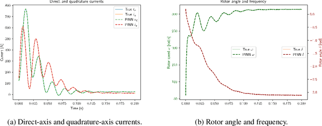 Figure 2 for Enhanced physics-informed neural networks (PINNs) for high-order power grid dynamics