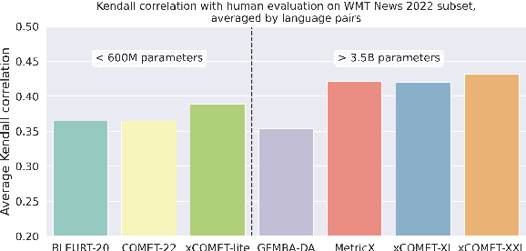 Figure 1 for xCOMET-lite: Bridging the Gap Between Efficiency and Quality in Learned MT Evaluation Metrics