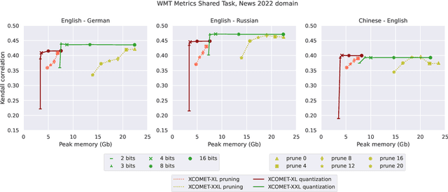 Figure 4 for xCOMET-lite: Bridging the Gap Between Efficiency and Quality in Learned MT Evaluation Metrics