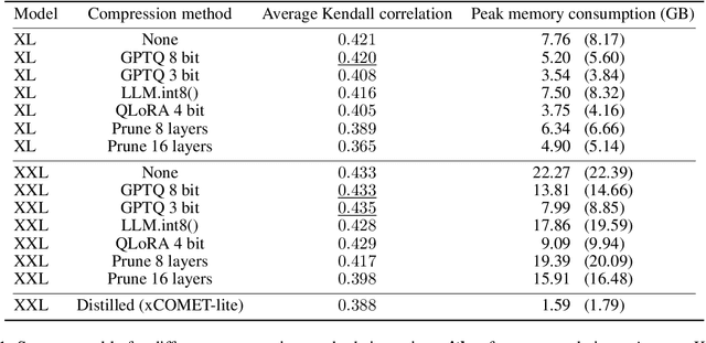 Figure 2 for xCOMET-lite: Bridging the Gap Between Efficiency and Quality in Learned MT Evaluation Metrics