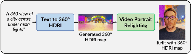 Figure 1 for EdgeRelight360: Text-Conditioned 360-Degree HDR Image Generation for Real-Time On-Device Video Portrait Relighting