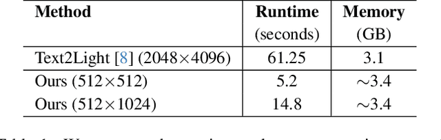 Figure 2 for EdgeRelight360: Text-Conditioned 360-Degree HDR Image Generation for Real-Time On-Device Video Portrait Relighting