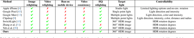 Figure 4 for EdgeRelight360: Text-Conditioned 360-Degree HDR Image Generation for Real-Time On-Device Video Portrait Relighting