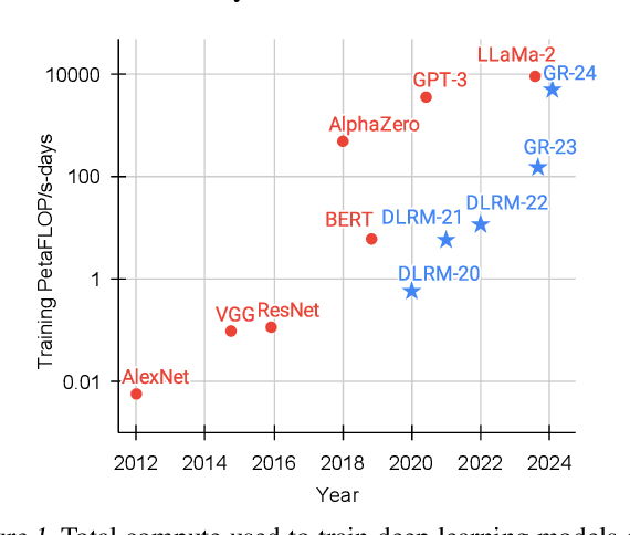 Figure 1 for Actions Speak Louder than Words: Trillion-Parameter Sequential Transducers for Generative Recommendations