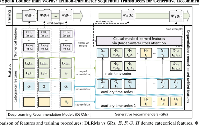 Figure 3 for Actions Speak Louder than Words: Trillion-Parameter Sequential Transducers for Generative Recommendations