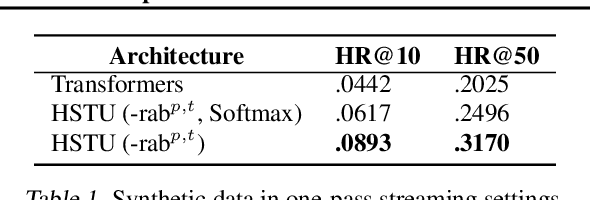 Figure 2 for Actions Speak Louder than Words: Trillion-Parameter Sequential Transducers for Generative Recommendations