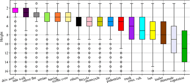 Figure 2 for Deep Height Decoupling for Precise Vision-based 3D Occupancy Prediction