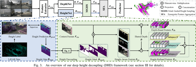 Figure 3 for Deep Height Decoupling for Precise Vision-based 3D Occupancy Prediction