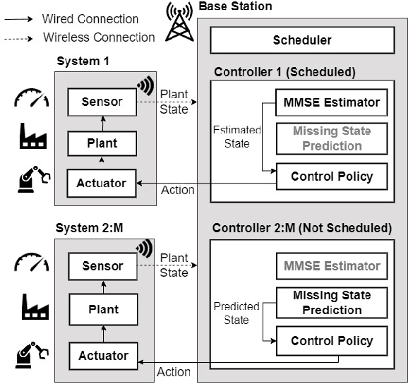 Figure 1 for Resource Optimization for Tail-Based Control in Wireless Networked Control Systems