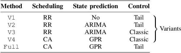 Figure 4 for Resource Optimization for Tail-Based Control in Wireless Networked Control Systems