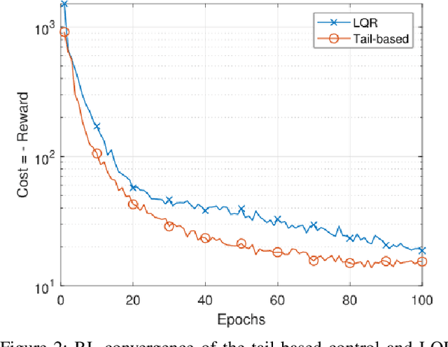 Figure 2 for Resource Optimization for Tail-Based Control in Wireless Networked Control Systems