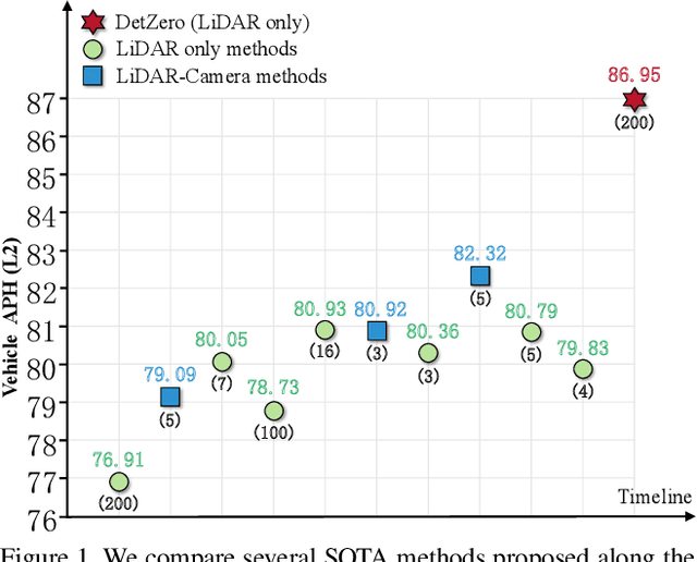 Figure 1 for DetZero: Rethinking Offboard 3D Object Detection with Long-term Sequential Point Clouds