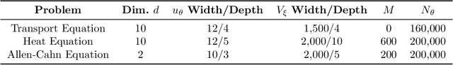 Figure 2 for Neural Control of Parametric Solutions for High-dimensional Evolution PDEs