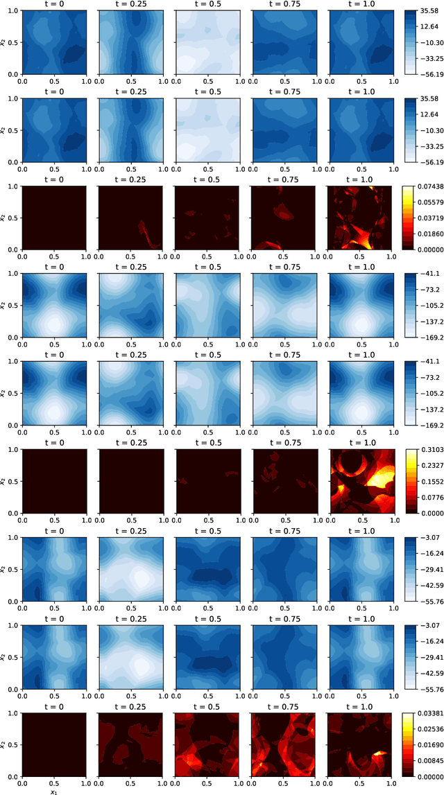 Figure 3 for Neural Control of Parametric Solutions for High-dimensional Evolution PDEs