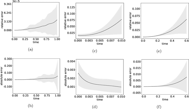 Figure 4 for Neural Control of Parametric Solutions for High-dimensional Evolution PDEs