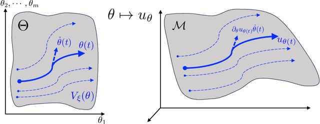 Figure 1 for Neural Control of Parametric Solutions for High-dimensional Evolution PDEs