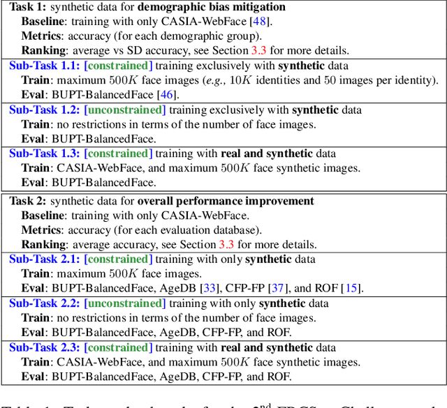 Figure 2 for Second Edition FRCSyn Challenge at CVPR 2024: Face Recognition Challenge in the Era of Synthetic Data