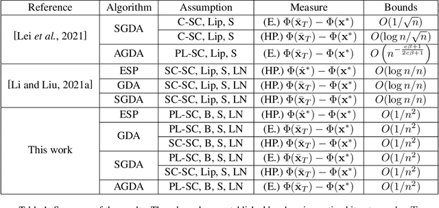 Figure 1 for Towards Sharper Risk Bounds for Minimax Problems