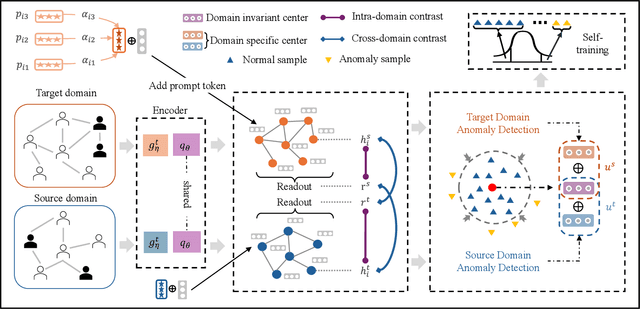 Figure 1 for Towards Cross-domain Few-shot Graph Anomaly Detection