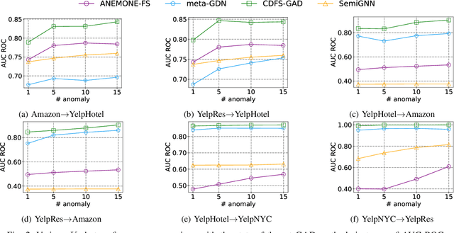 Figure 2 for Towards Cross-domain Few-shot Graph Anomaly Detection