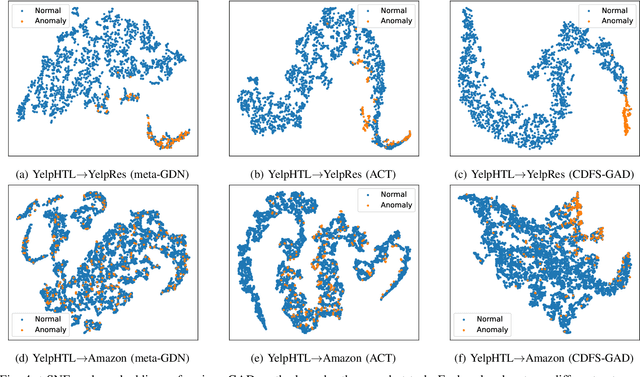 Figure 4 for Towards Cross-domain Few-shot Graph Anomaly Detection