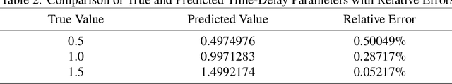 Figure 4 for NDDEs: A Deep Neural Network Framework for Solving Forward and Inverse Problems in Delay Differential Equations