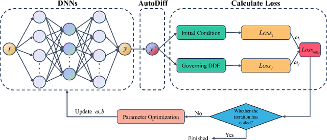 Figure 1 for NDDEs: A Deep Neural Network Framework for Solving Forward and Inverse Problems in Delay Differential Equations