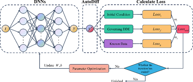 Figure 3 for NDDEs: A Deep Neural Network Framework for Solving Forward and Inverse Problems in Delay Differential Equations