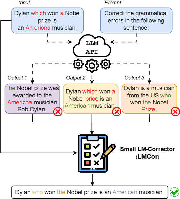 Figure 1 for Small Language Models Improve Giants by Rewriting Their Outputs