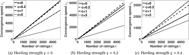 Figure 3 for Analytical and Empirical Study of Herding Effects in Recommendation Systems