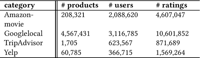 Figure 2 for Analytical and Empirical Study of Herding Effects in Recommendation Systems