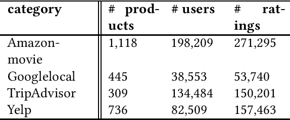 Figure 4 for Analytical and Empirical Study of Herding Effects in Recommendation Systems