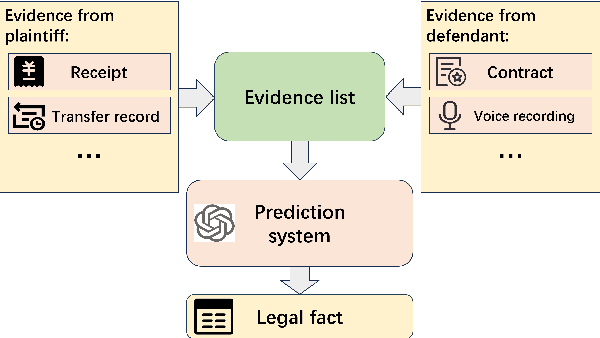 Figure 1 for Legal Fact Prediction: Task Definition and Dataset Construction